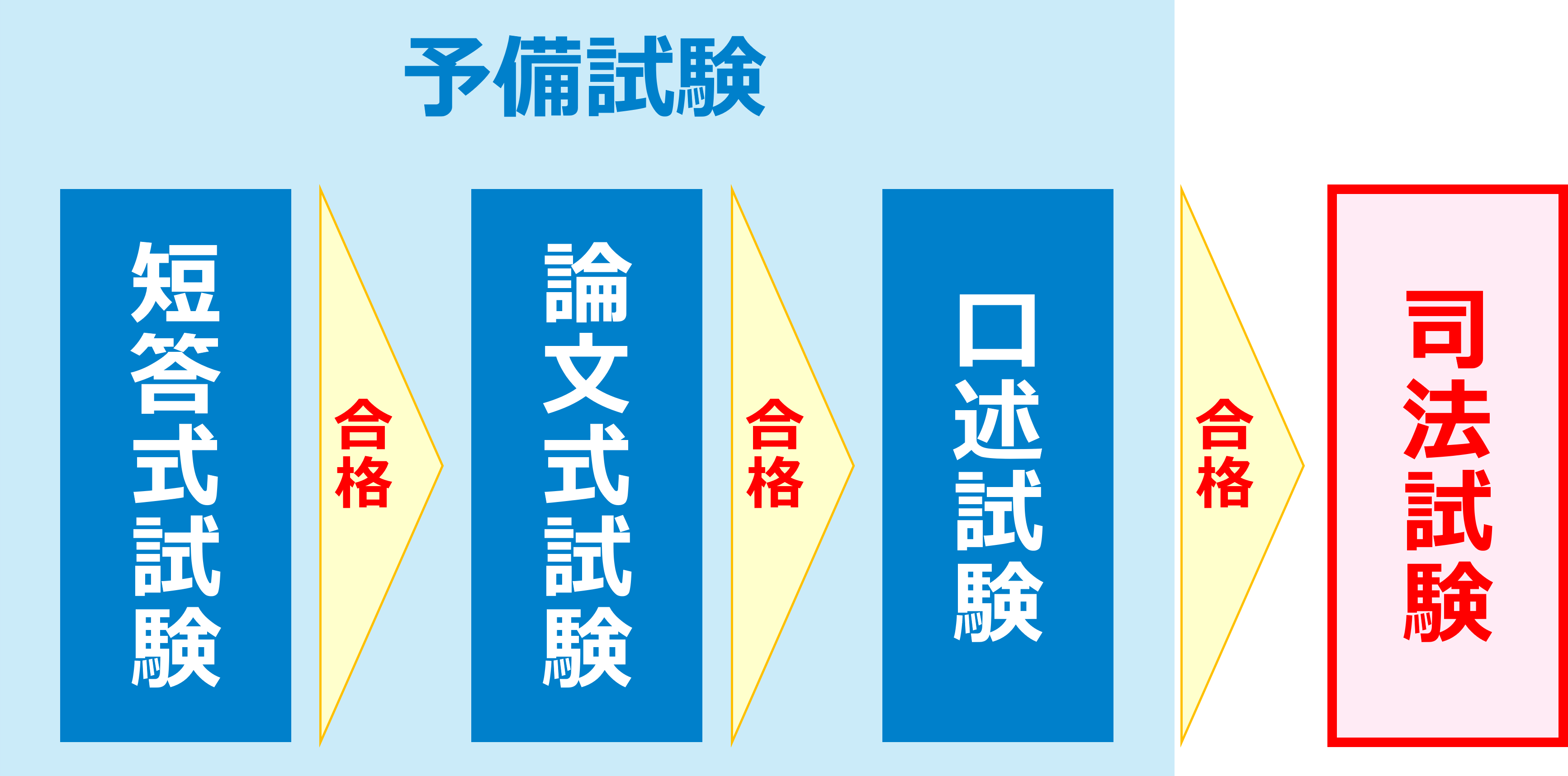 司法 試験 難易 度